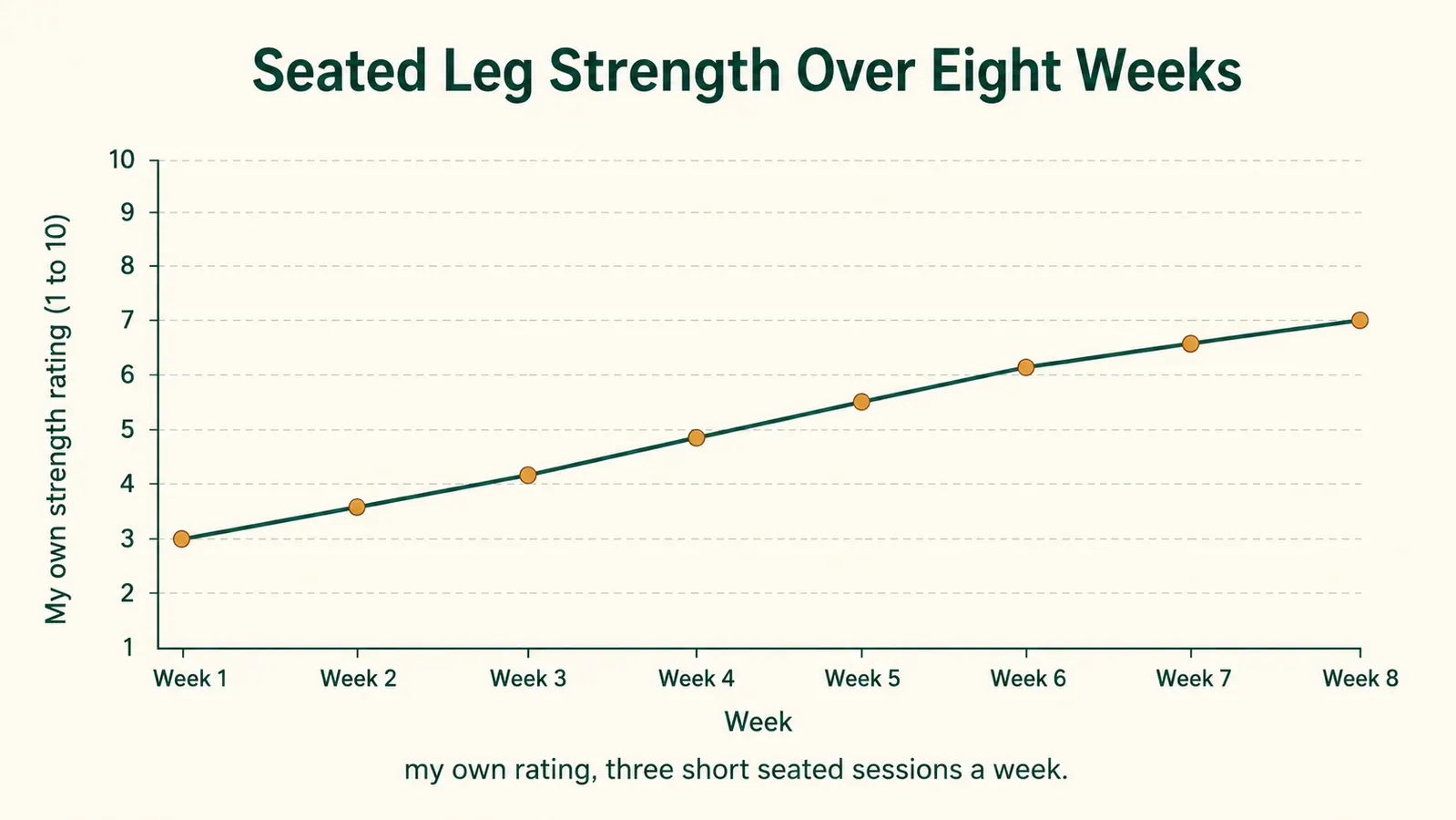 Simple chart comparing a seated band routine done three times a week to doing nothing, showing leg strength and steadiness improving over eight weeks