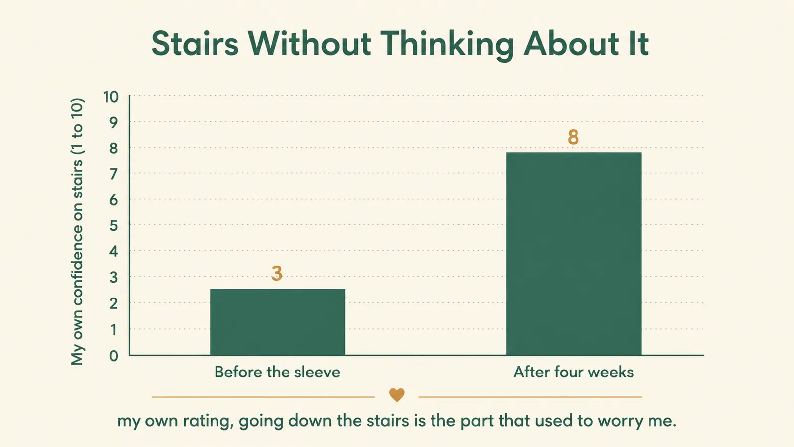 A simple chart comparing how many times a person climbed stairs in a week before wearing the sleeve and after four weeks of daily wear