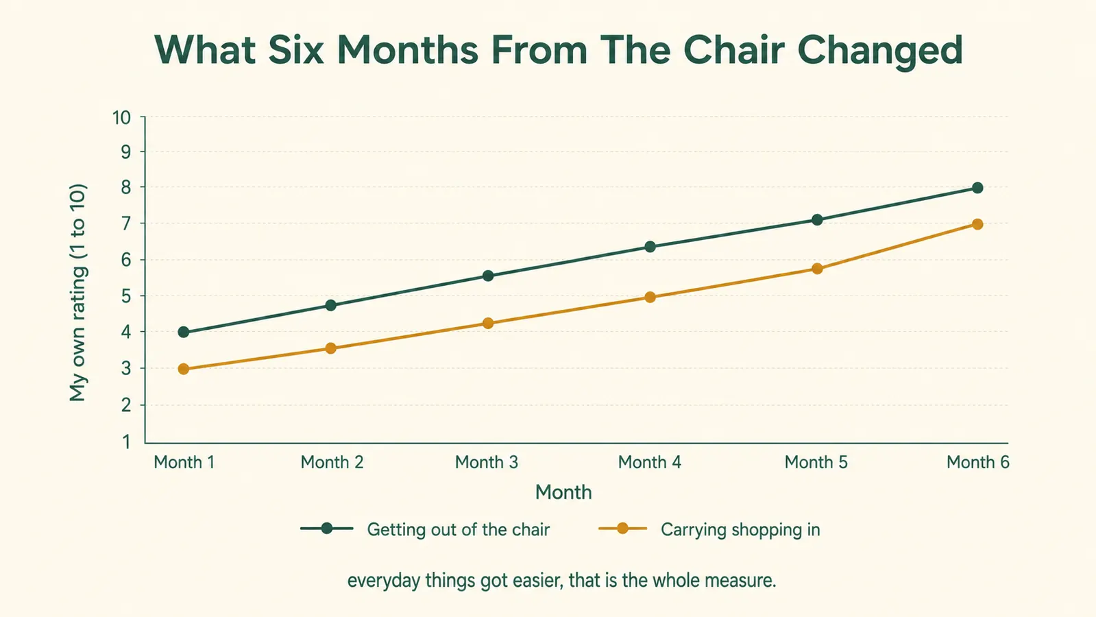 Simple chart showing a mobility and strength score rising gently over six months