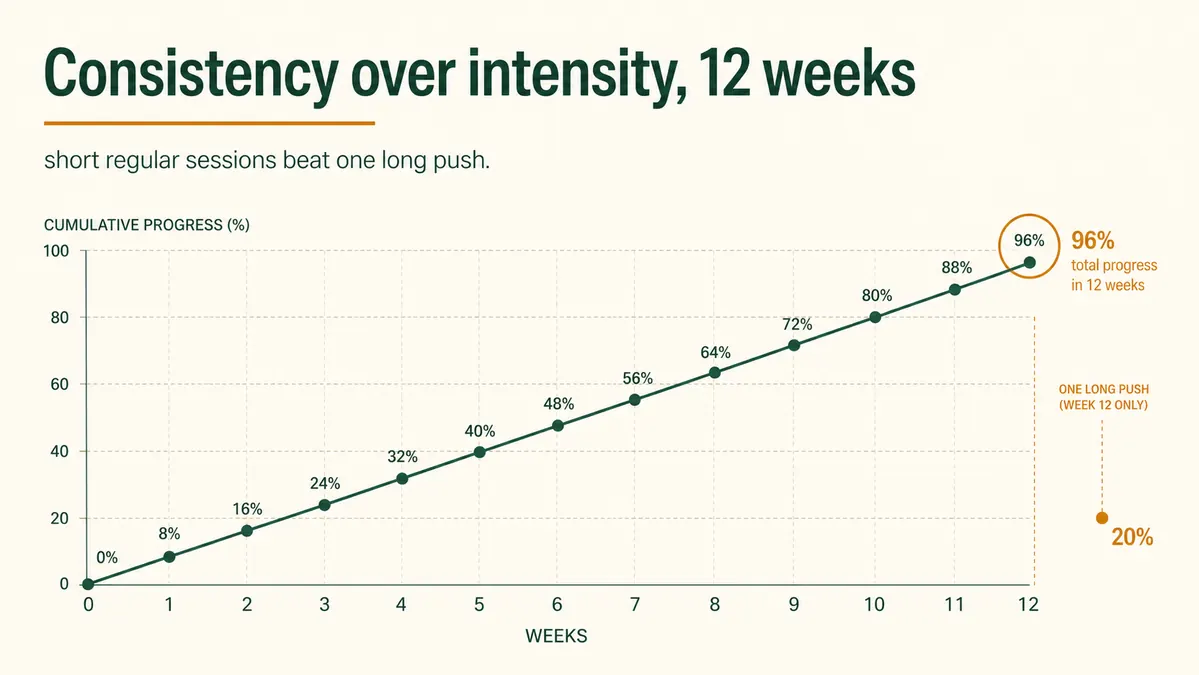A simple chart titled consistency over intensity with a line rising steadily across twelve weeks and a note that short regular sessions earned more than one long push