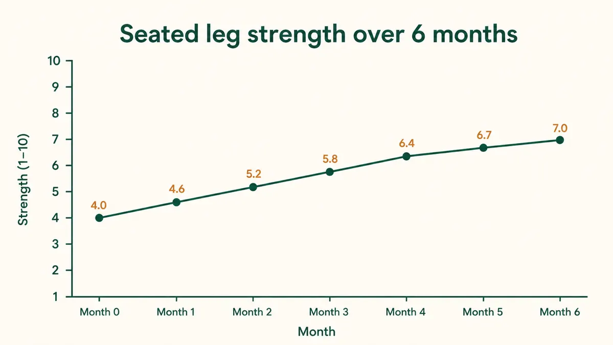 A simple chart showing seated leg strength improving from month one to month six on a 1 to 10 scale