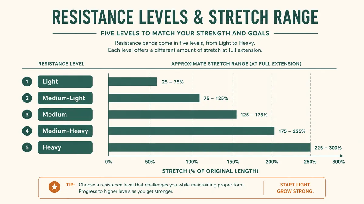 A chart showing five resistance band levels from light to heavy and how far they can stretch