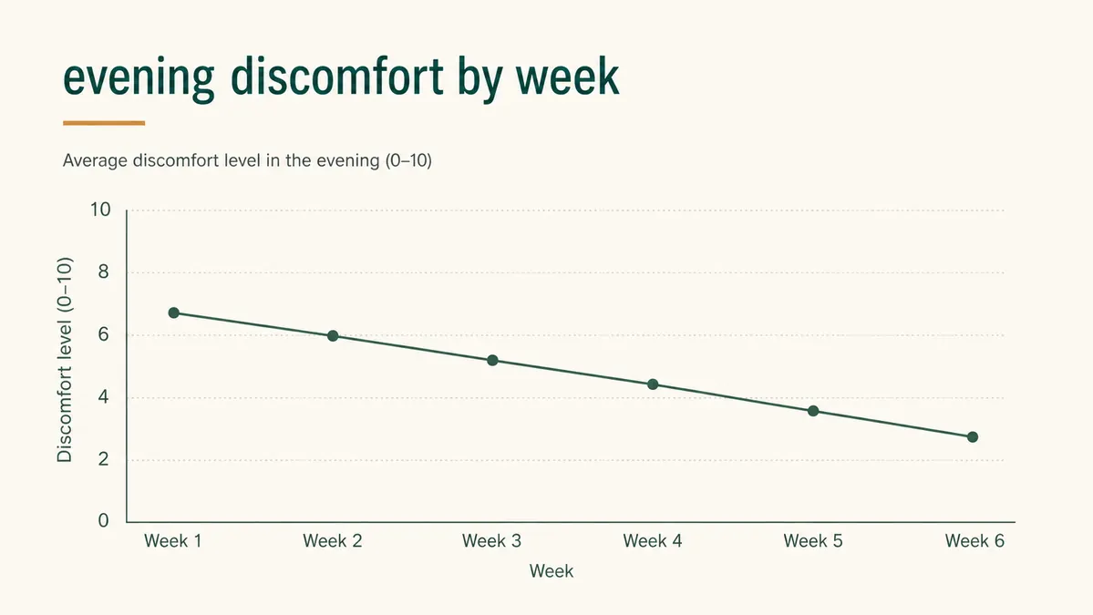 A simple line chart showing back discomfort trending downward over weeks of evening use