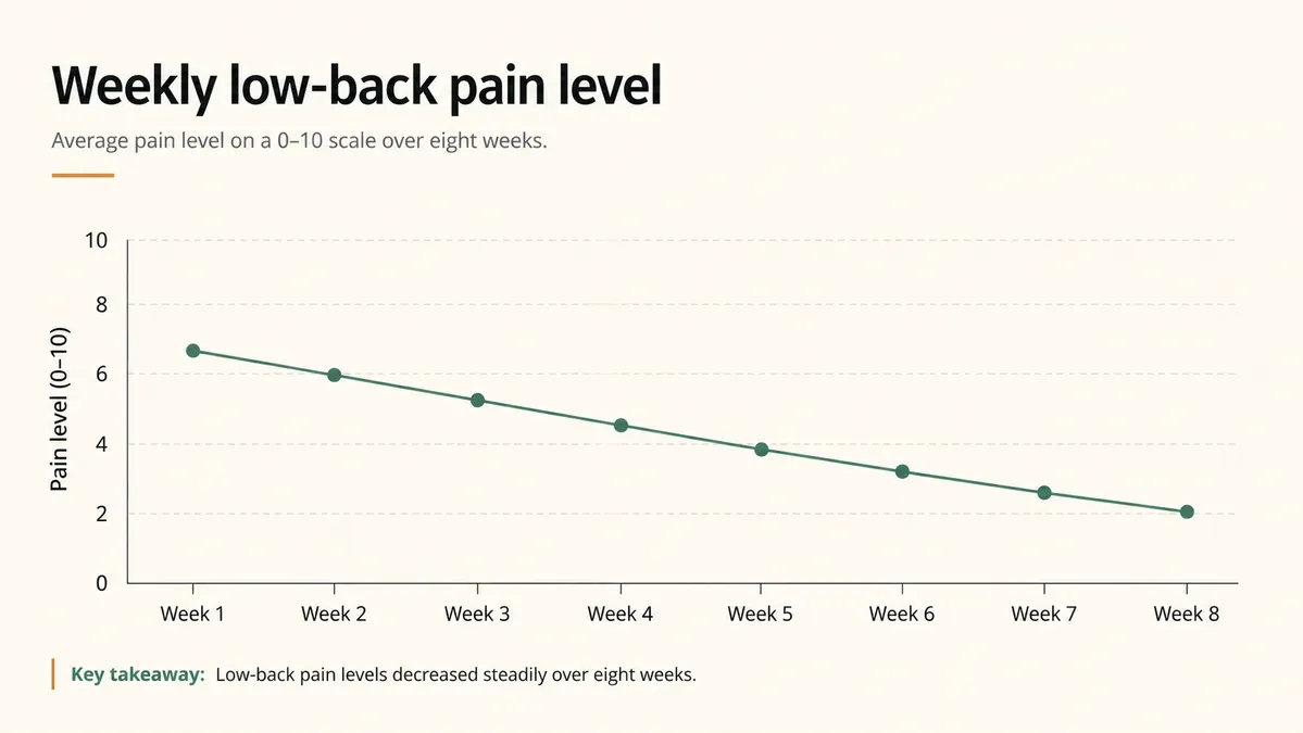 A simple line chart showing pain level on the y axis dropping gently over eight weeks of regular use
